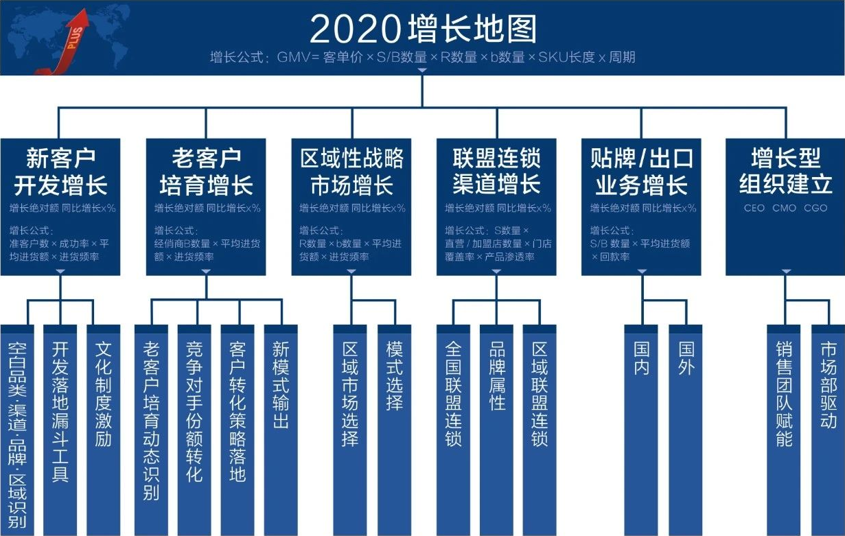 2020助力企业增长的6条路径——增长地图看得见,销售增长有方法